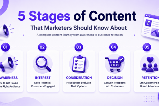 Stages of Content