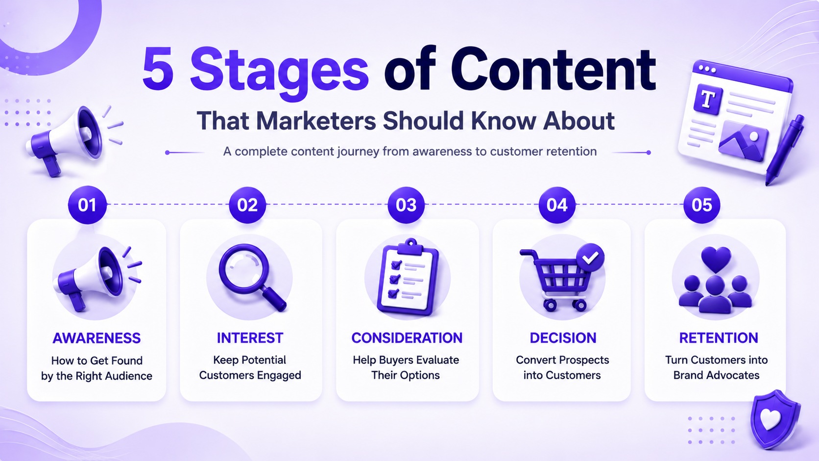 Stages of Content